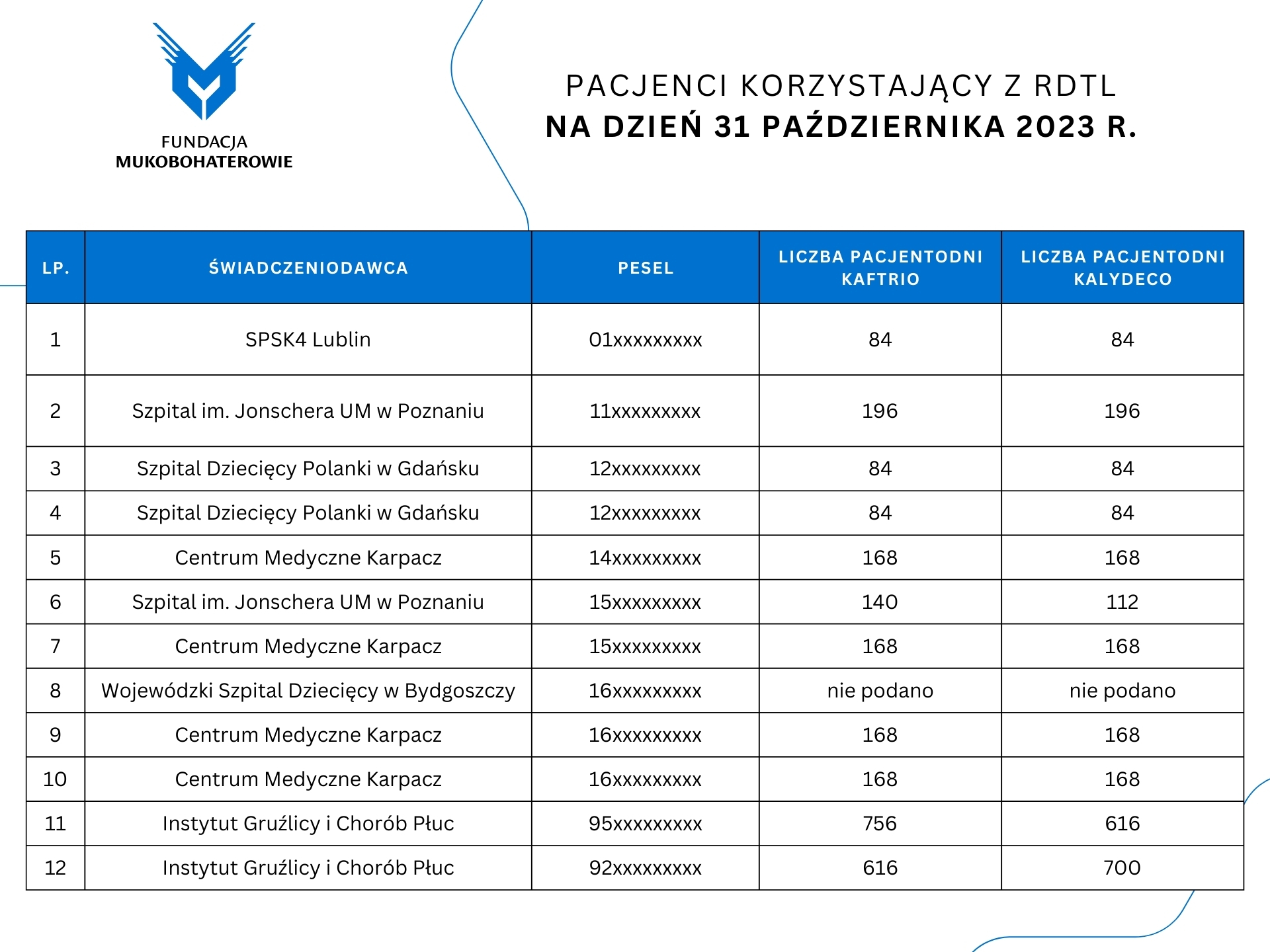 Tabela ze zanonimowaną listę pacjentów korzystających z RDTL