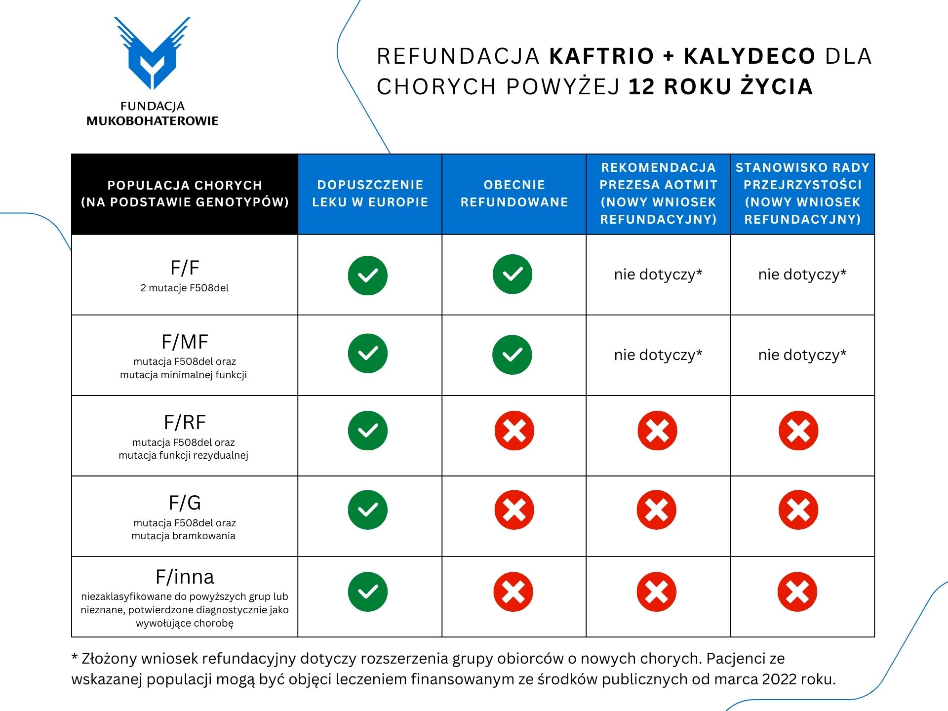 Refundacja Kaftrio + Kalydeco - tabela z decyzjami AOTMiT dotyczącymi chorych od 12 roku życia